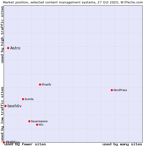 Market position of Astro vs. beehiiv vs. PHPFox