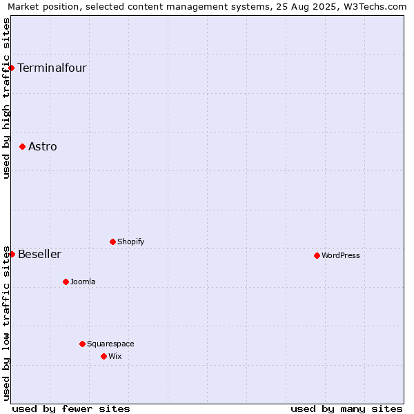 Market position of Astro vs. Beseller vs. Terminalfour