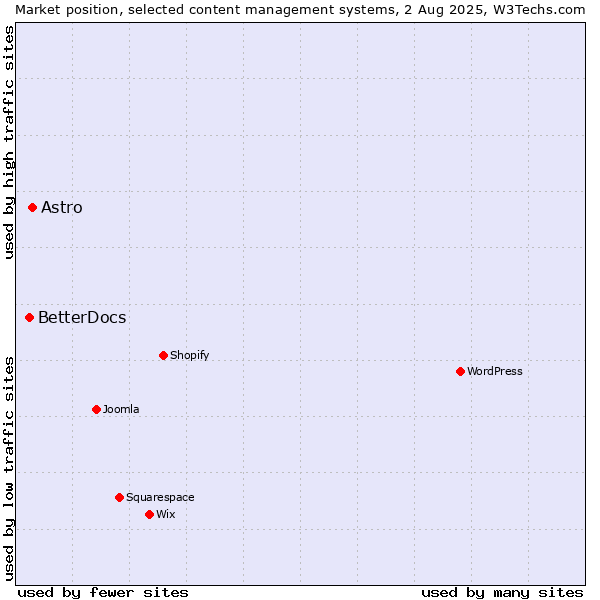 Market position of Astro vs. BetterDocs