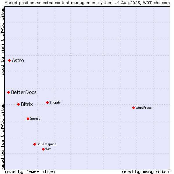 Market position of Bitrix vs. Astro vs. BetterDocs