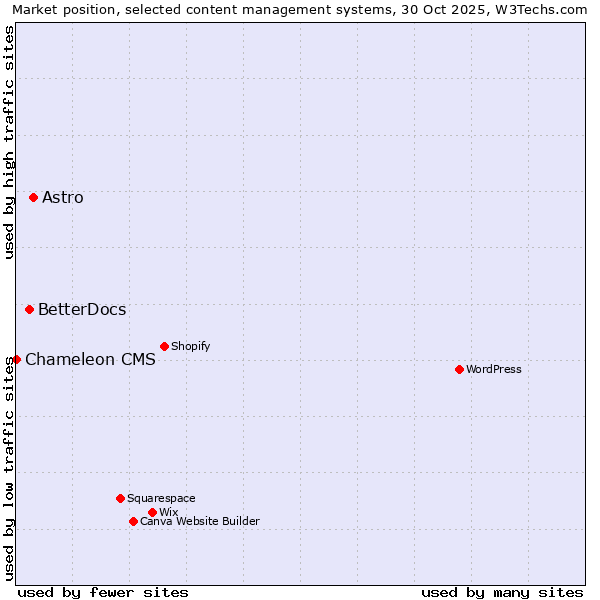 Market position of Astro vs. BetterDocs vs. Chameleon CMS