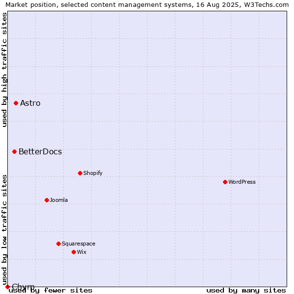 Market position of Astro vs. BetterDocs vs. Chyrp