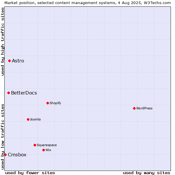 Market position of Astro vs. BetterDocs vs. Cmsbox