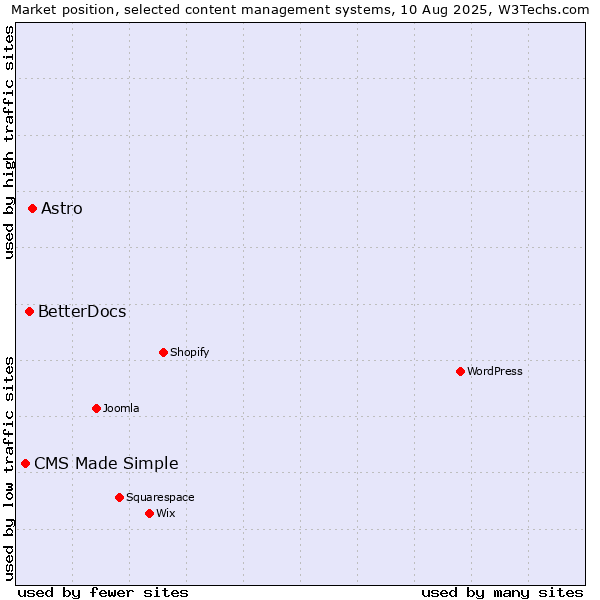 Market position of Astro vs. BetterDocs vs. CMS Made Simple