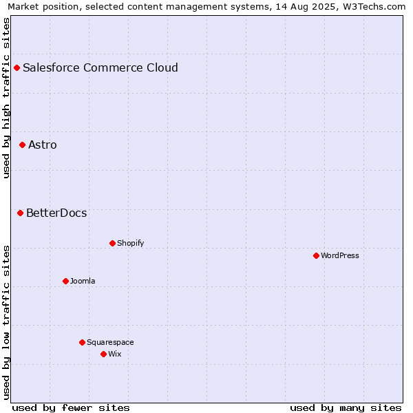 Market position of Astro vs. BetterDocs vs. Salesforce Commerce Cloud