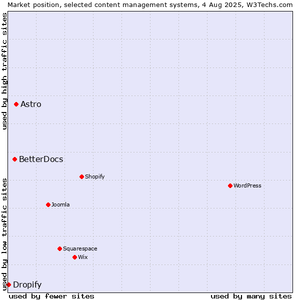 Market position of Astro vs. BetterDocs vs. Dropify