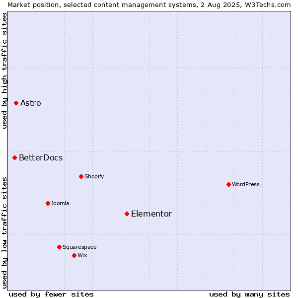 Market position of Elementor vs. Astro vs. BetterDocs