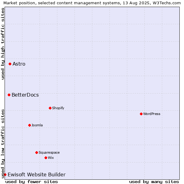 Market position of Astro vs. BetterDocs vs. Ewisoft Website Builder