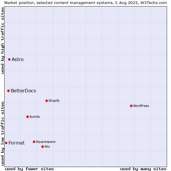 Market position of Astro vs. BetterDocs vs. Format