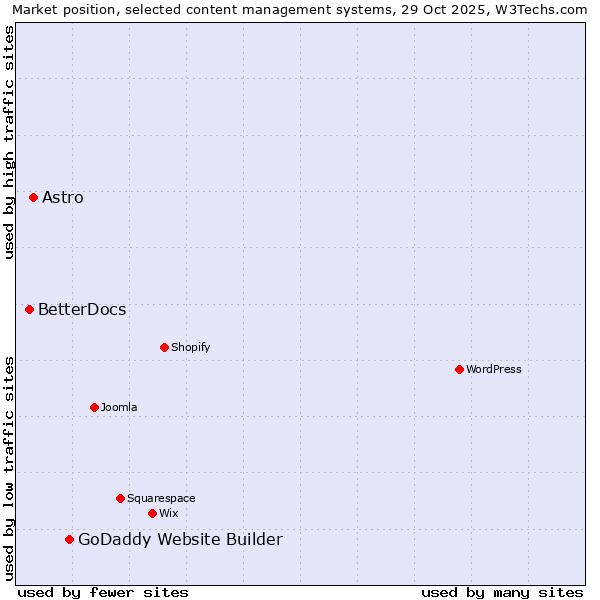 Market position of GoDaddy Website Builder vs. Astro vs. BetterDocs
