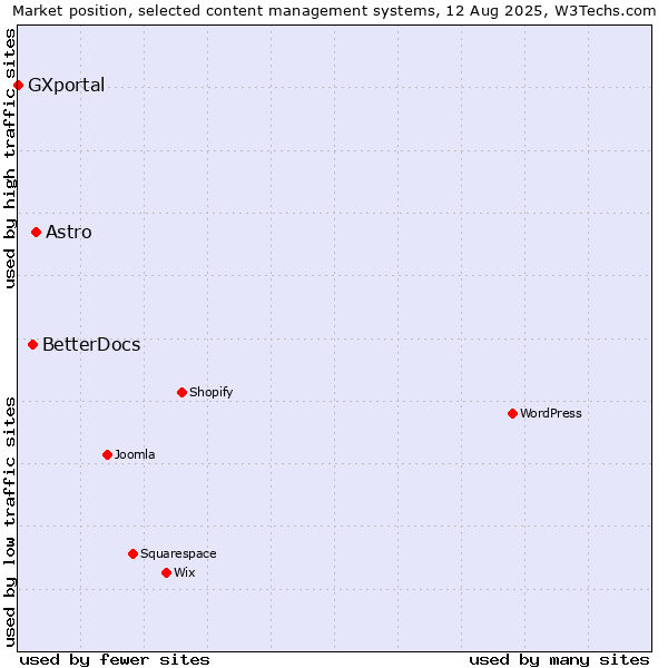 Market position of Astro vs. BetterDocs vs. GXportal