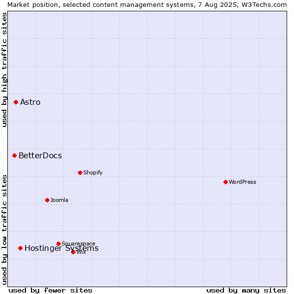 Market position of Hostinger Systems vs. Astro vs. BetterDocs