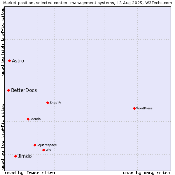 Market position of Jimdo vs. Astro vs. BetterDocs