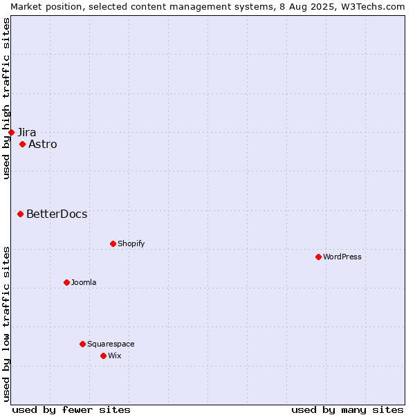 Market position of Astro vs. BetterDocs vs. Jira