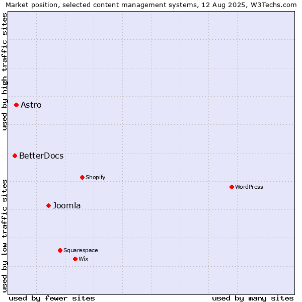 Market position of Joomla vs. Astro vs. BetterDocs