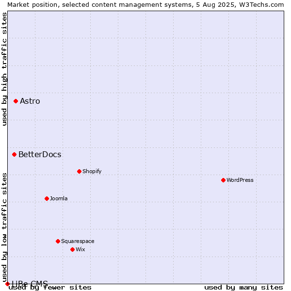 Market position of Astro vs. BetterDocs vs. LiBe CMS