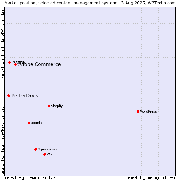 Market position of Adobe Commerce vs. Astro vs. BetterDocs