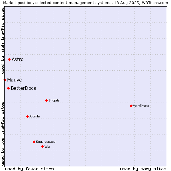 Market position of Astro vs. BetterDocs vs. Mauve