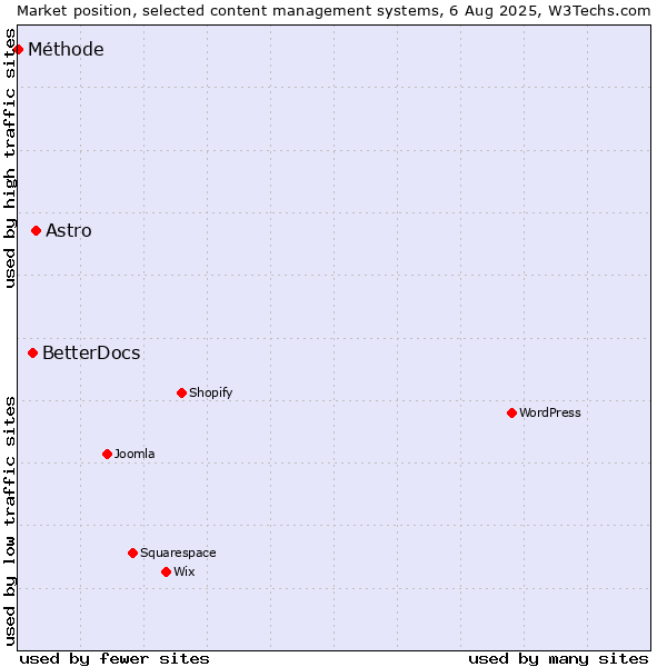 Market position of Astro vs. BetterDocs vs. Méthode
