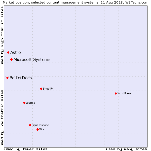 Market position of Microsoft Systems vs. Astro vs. BetterDocs