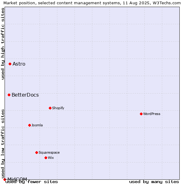 Market position of Astro vs. BetterDocs vs. MidCOM