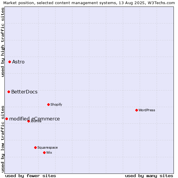 Market position of Astro vs. BetterDocs vs. modified eCommerce