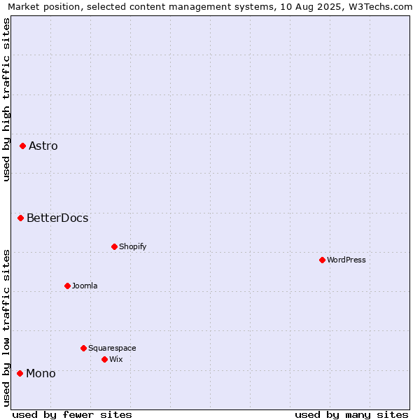 Market position of Astro vs. BetterDocs vs. Mono