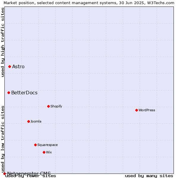 Market position of Astro vs. BetterDocs vs. Netgenerator CMS