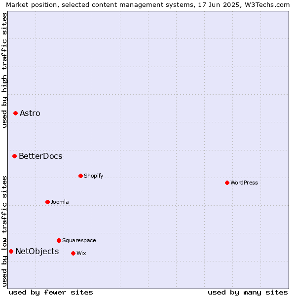 Market position of Astro vs. BetterDocs vs. NetObjects