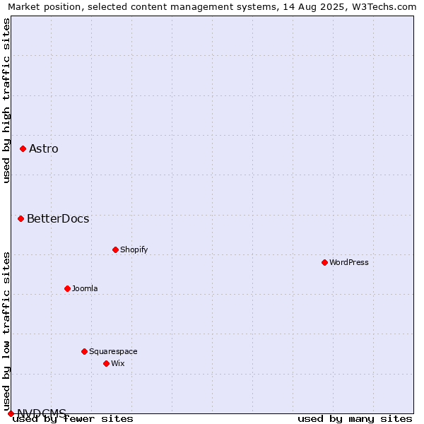 Market position of Astro vs. BetterDocs vs. NVDCMS