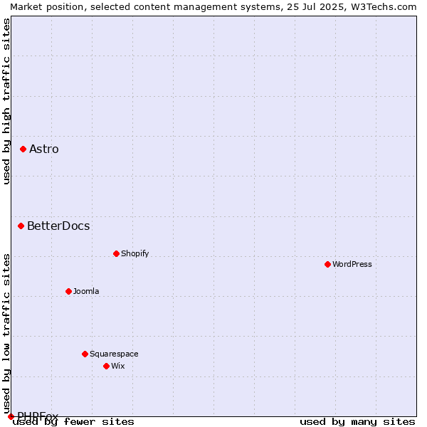 Market position of Astro vs. BetterDocs vs. PHPFox