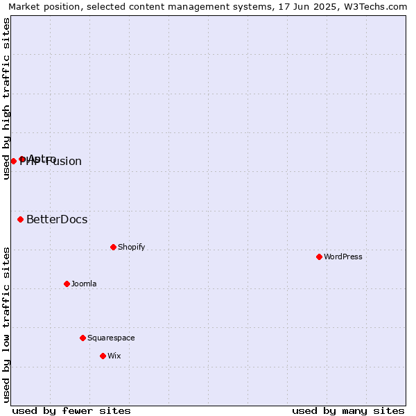 Market position of Astro vs. BetterDocs vs. PHP-Fusion