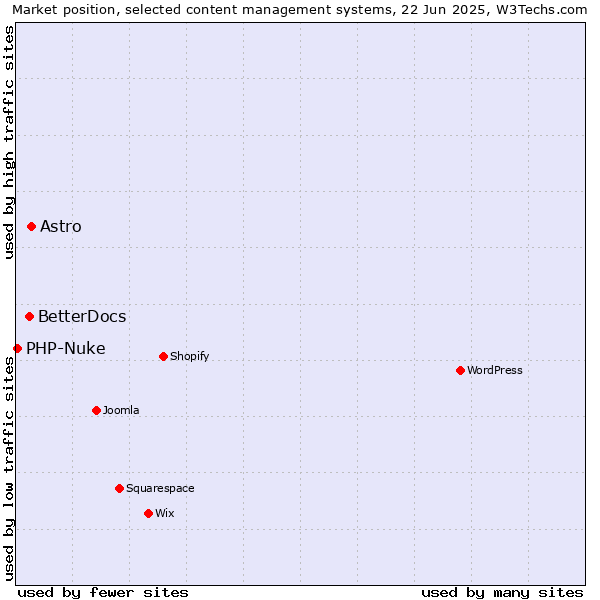 Market position of Astro vs. BetterDocs vs. PHP-Nuke
