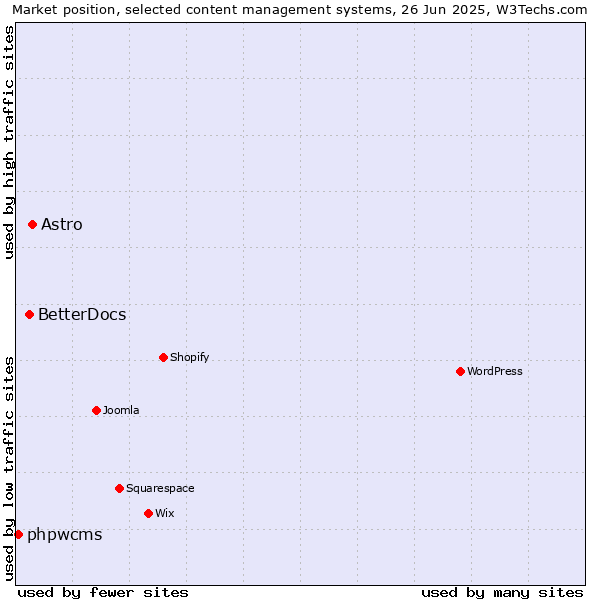 Market position of Astro vs. BetterDocs vs. phpwcms