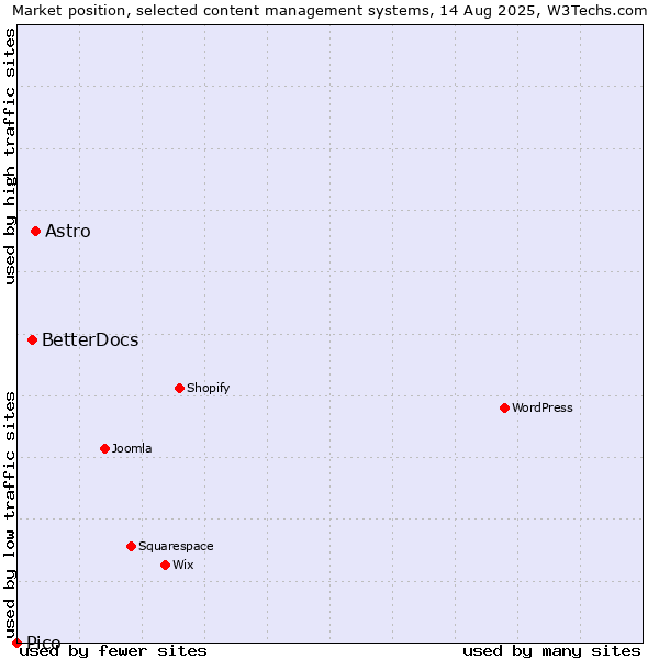 Market position of Astro vs. BetterDocs vs. Pico