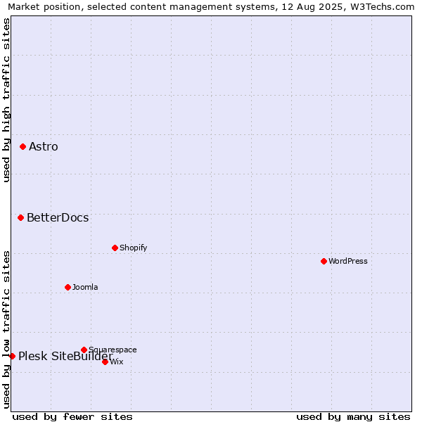 Market position of Astro vs. BetterDocs vs. Plesk SiteBuilder
