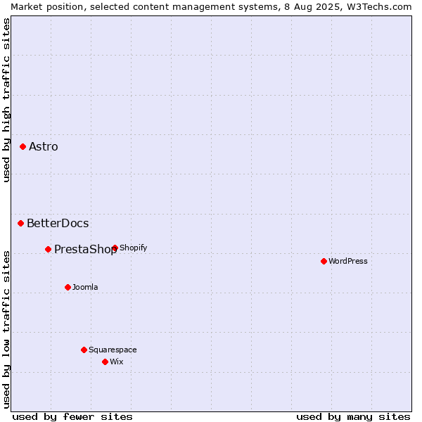 Market position of PrestaShop vs. Astro vs. BetterDocs
