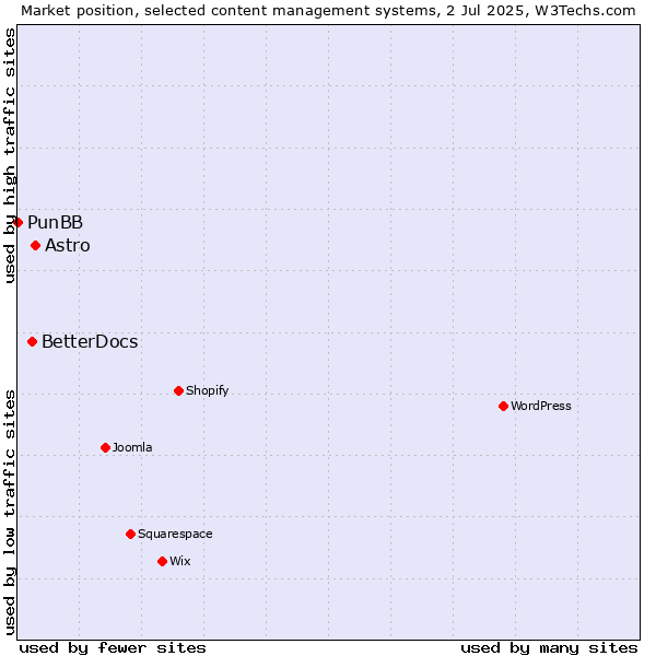 Market position of Astro vs. BetterDocs vs. PunBB