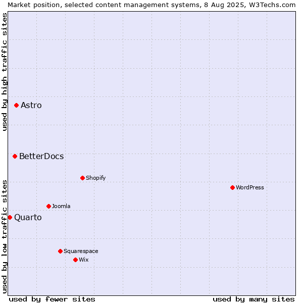 Market position of Astro vs. BetterDocs vs. Quarto