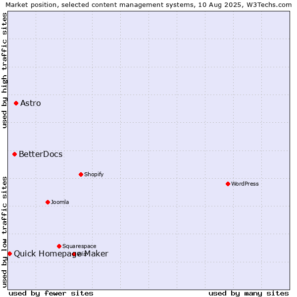 Market position of Astro vs. BetterDocs vs. Quick Homepage Maker