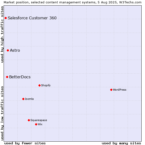Market position of Astro vs. BetterDocs vs. Salesforce Customer 360