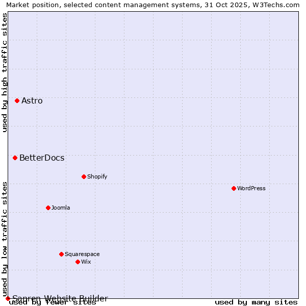 Market position of Astro vs. BetterDocs vs. Sapren Website Builder