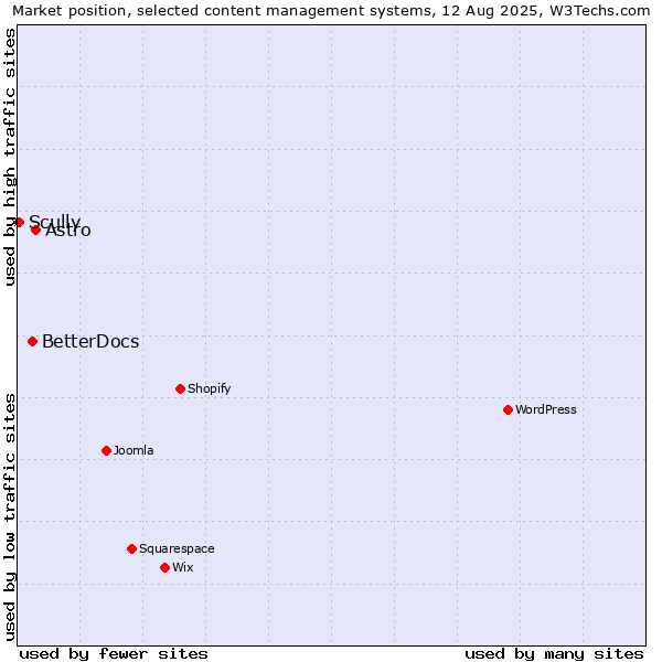 Market position of Astro vs. BetterDocs vs. Scully