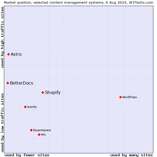Market position of Shopify vs. Astro vs. BetterDocs