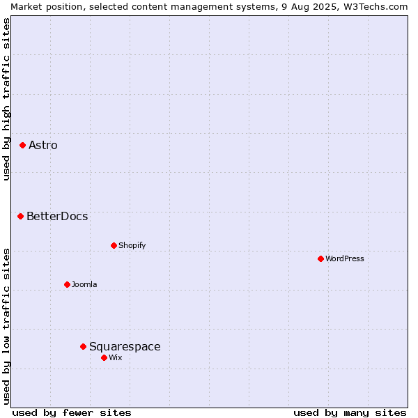 Market position of Squarespace vs. Astro vs. BetterDocs
