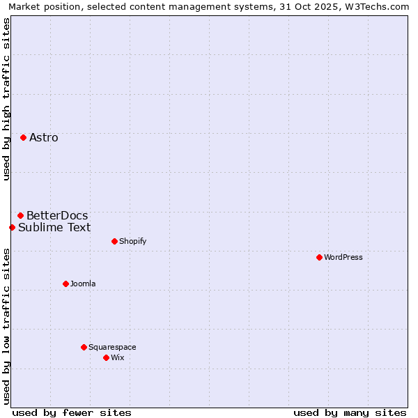 Market position of Astro vs. BetterDocs vs. Sublime Text