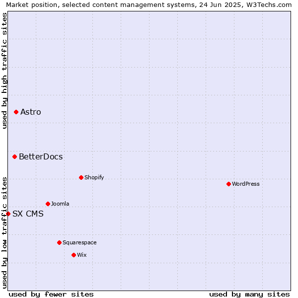 Market position of Astro vs. BetterDocs vs. SX CMS