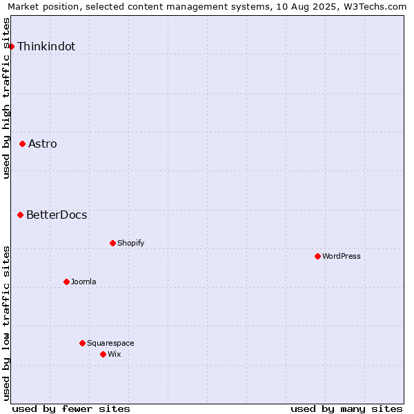 Market position of Astro vs. BetterDocs vs. Thinkindot