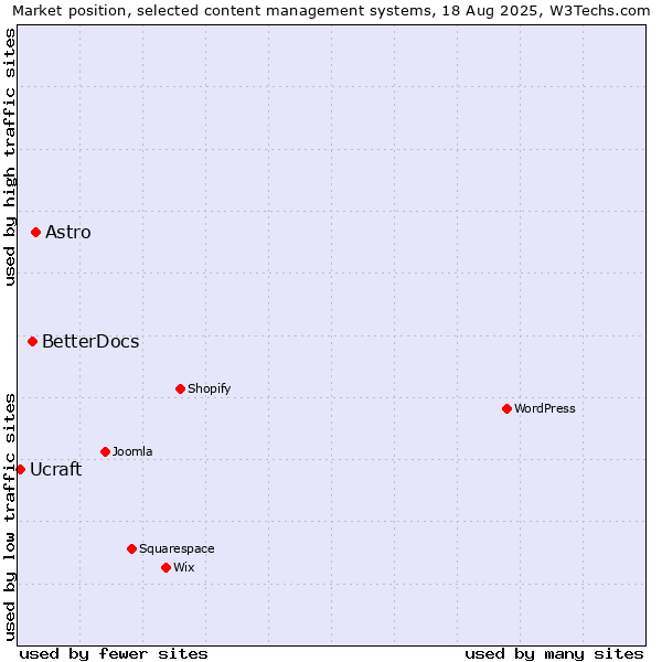Market position of Astro vs. BetterDocs vs. Ucraft