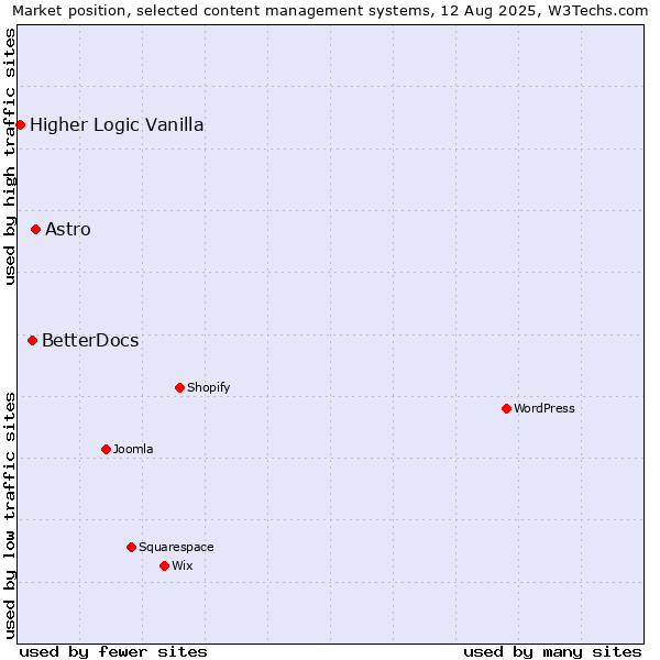 Market position of Astro vs. BetterDocs vs. Higher Logic Vanilla